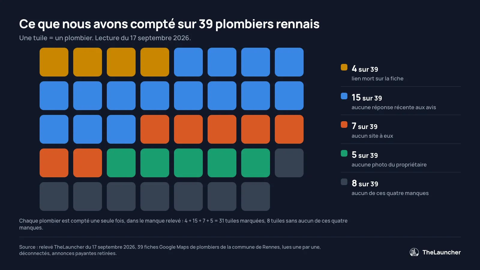 Grille de 39 tuiles, une par plombier rennais mesuré, colorées selon le manque constaté&nbsp;: 7 sans site, 4 lien mort, 15 sans réponse récente aux avis, 5 sans photo du propriétaire