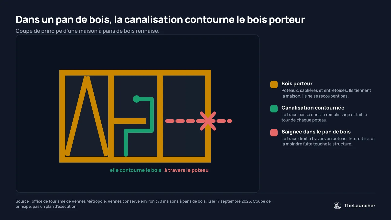 Coupe d'une maison à pans de bois rennaise montrant une canalisation qui contourne les bois porteurs au lieu de les entailler