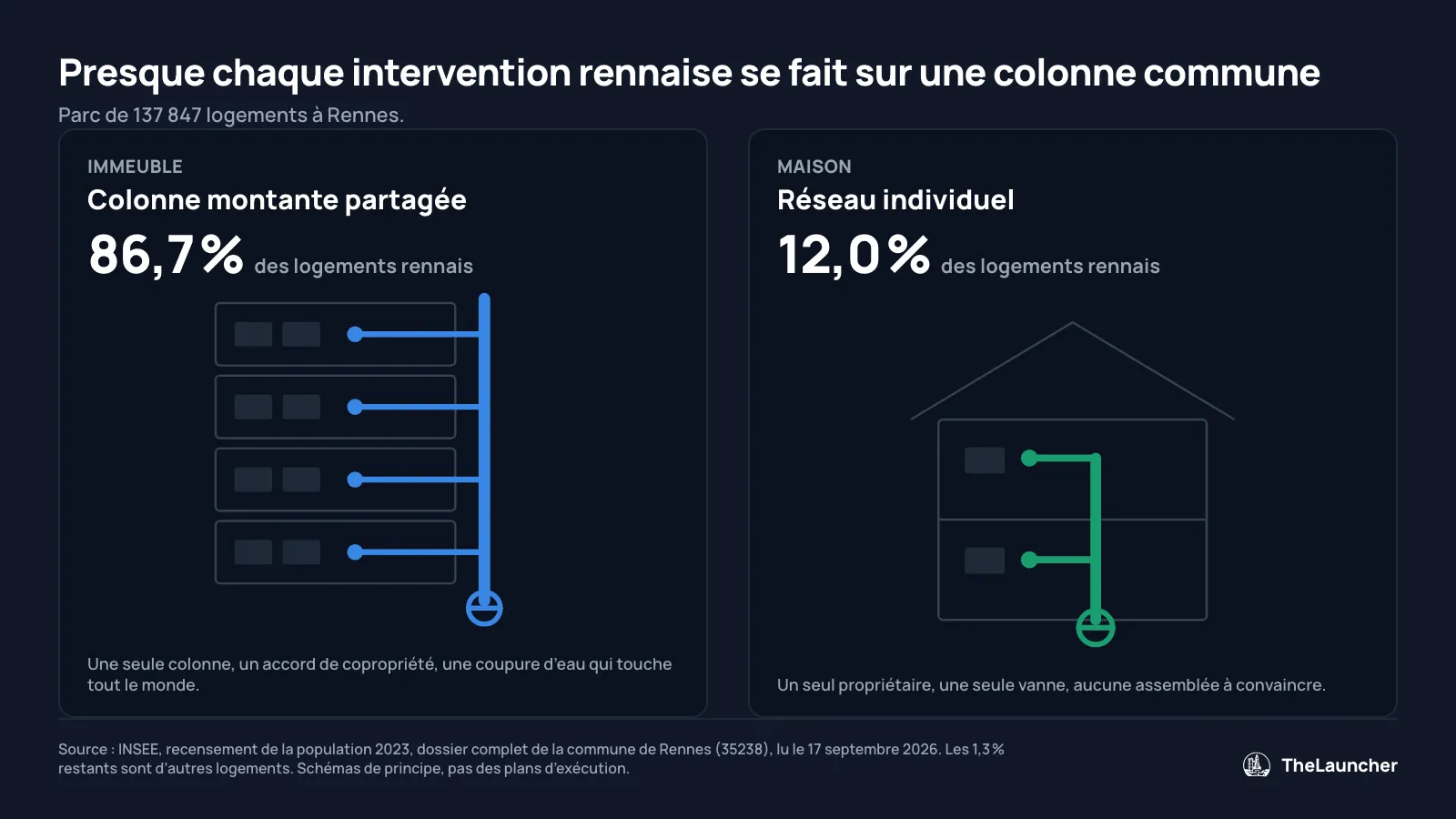 Schéma comparant une colonne montante d'immeuble, 86,7 % des logements rennais, et le réseau d'une maison individuelle, 12,0 %